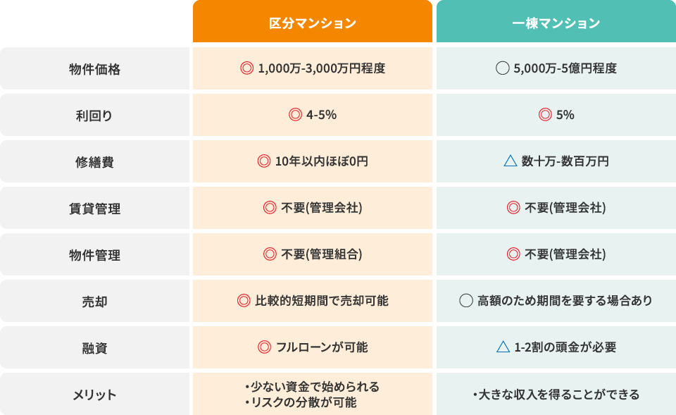 物件価格 利回り 修繕費 賃貸管理 物件管理 売却 融資 メリット 区分マンション ◎1,000万-3,000万円程度 ◎4-5％ ◎10年以内ほぼ0円 ◎不要(管理会社) ◎不要(管理組合) ◎比較的短期間で売却可能 ◎フルローンが可能 ・少ない資金で始められる ・リスクの分散が可能 一棟マンション ◯5,000万-5億円程度 ◎5% △数十万-数百万円 ◎不要(管理会社) ◎不要(管理会社) ◯高額のため期間を要する場合あり △1-2割の頭金が必要 ・大きな収入を得ることができる