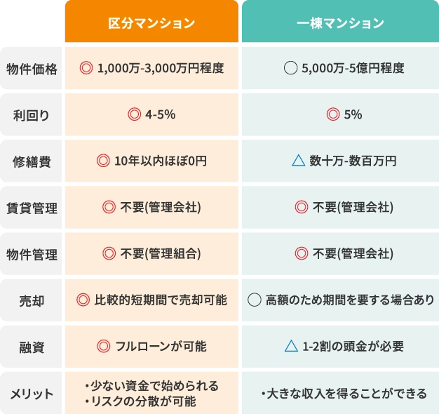 物件価格 利回り 修繕費 賃貸管理 物件管理 売却 融資 メリット 区分マンション ◎1,000万-3,000万円程度 ◎4-5％ ◎10年以内ほぼ0円 ◎不要(管理会社) ◎不要(管理組合) ◎比較的短期間で売却可能 ◎フルローンが可能 ・少ない資金で始められる ・リスクの分散が可能 一棟マンション ◯5,000万-5億円程度 ◎5% △数十万-数百万円 ◎不要(管理会社) ◎不要(管理会社) ◯高額のため期間を要する場合あり △1-2割の頭金が必要 ・大きな収入を得ることができる