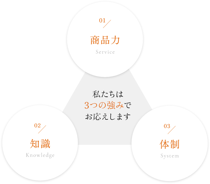 FIELDがお客様から選ばれる理由と強み